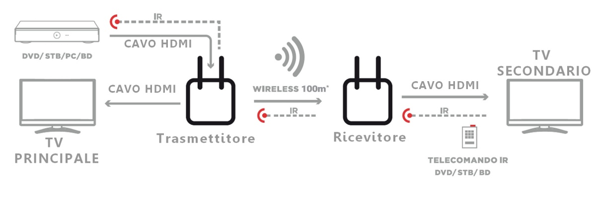Estensore Wireless di segnale HDMI Dual Band 2,4 e 5GHz con ripetitore di  telecomando