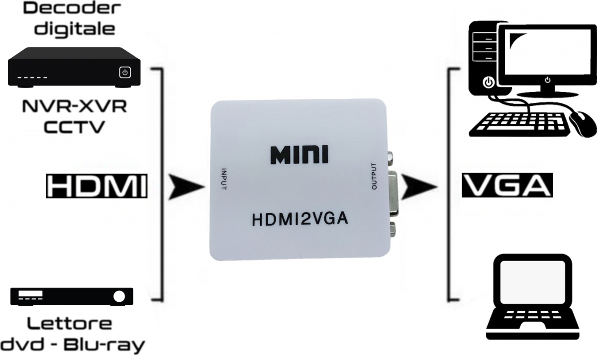 Convertitore video da HDMI a VGA