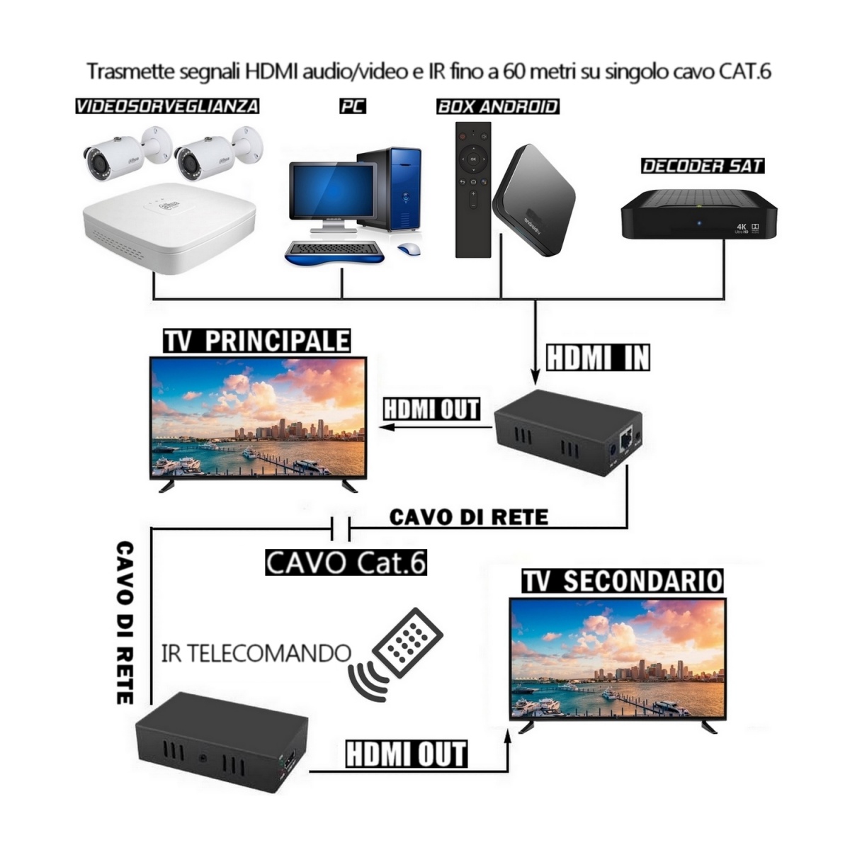 Estensore di segnale HDMI audio video SKY Tivusat  Fransat  1080P