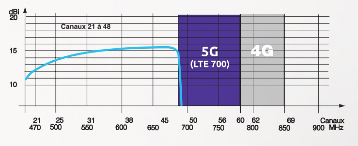 5G schema Antenna UHF filtro LTE sedea italia
