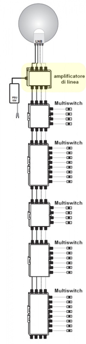 Schema impianto TV multiswitch con aplificazione di linea