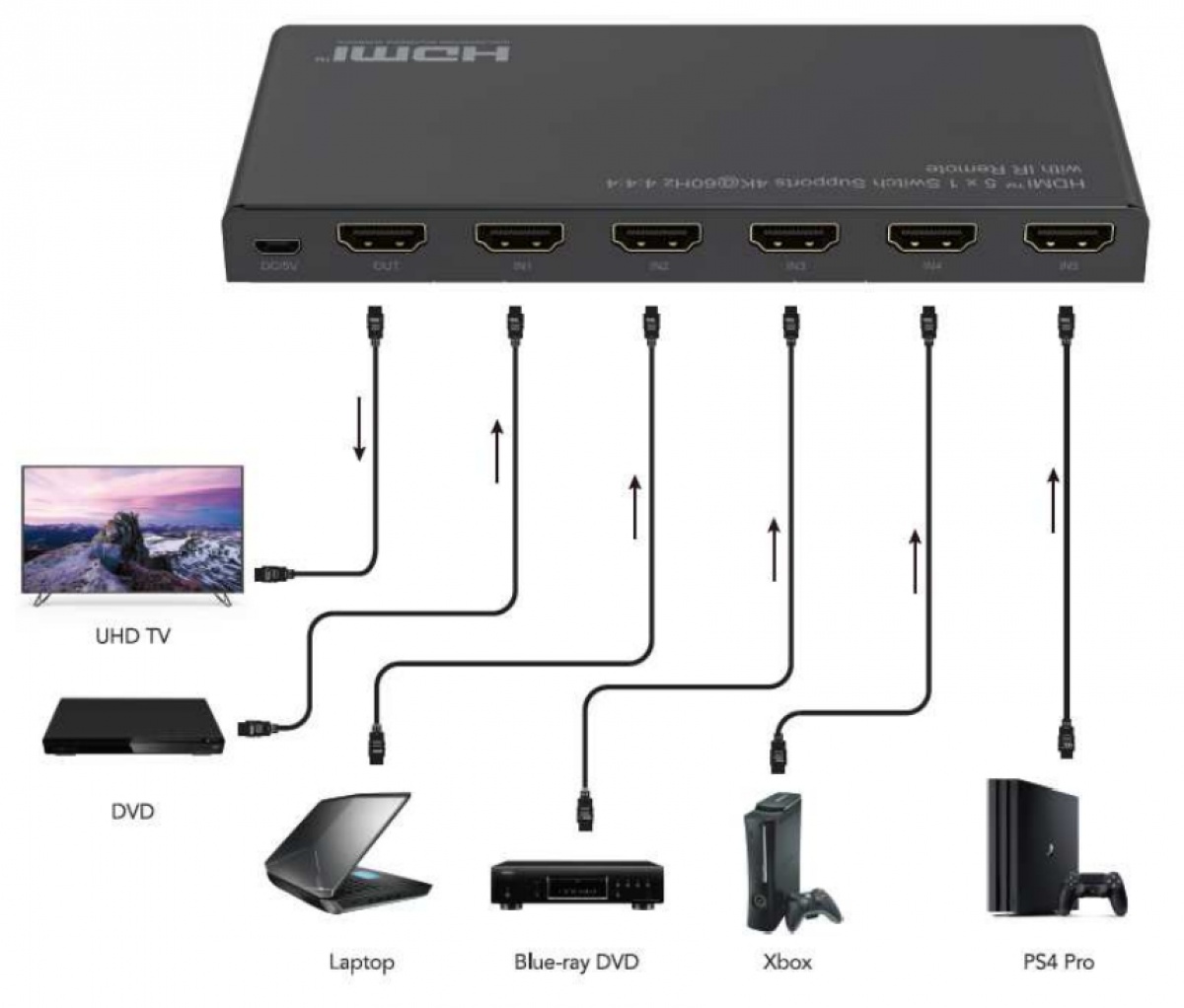 Switch HDMI 5x1 supporto video UHD 4K alta qualità