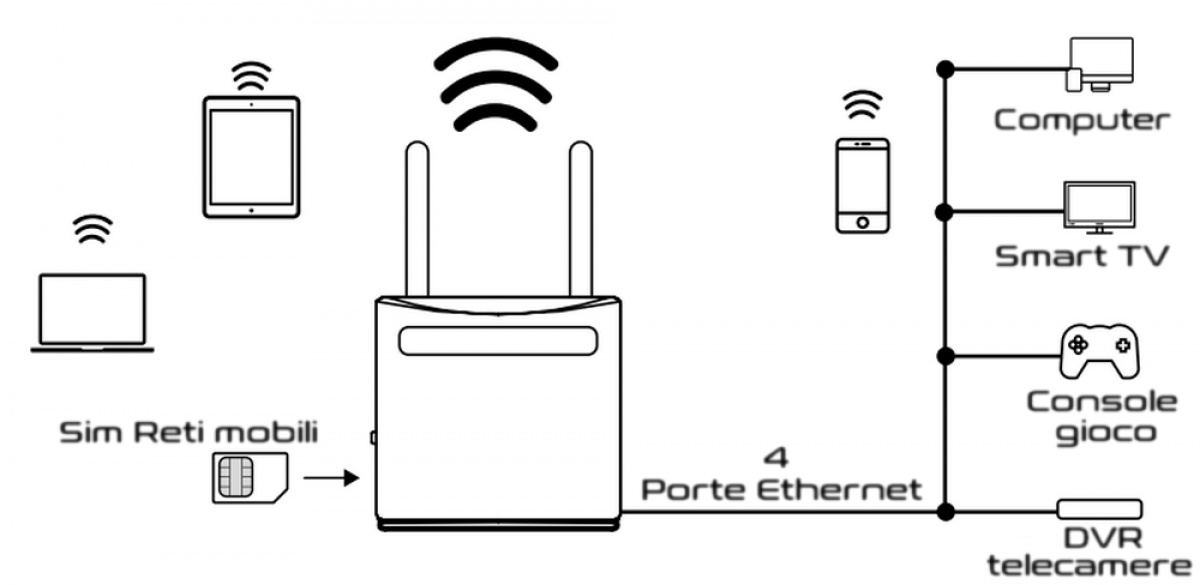Router 4G sim internet collegamento 