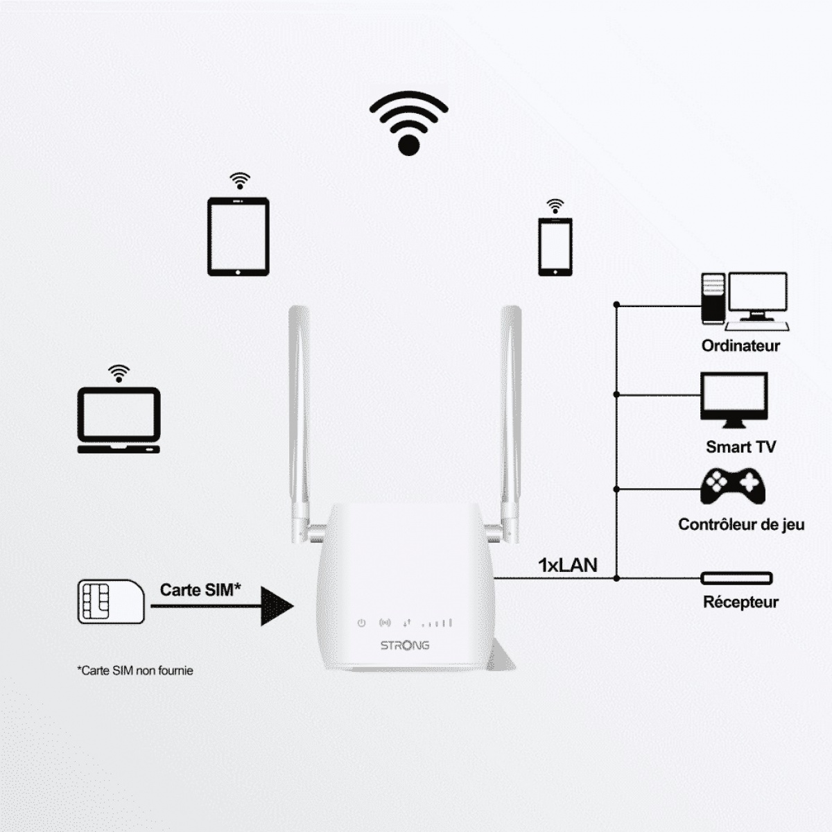Router 4g LTE alta velocità di navigazione in internet