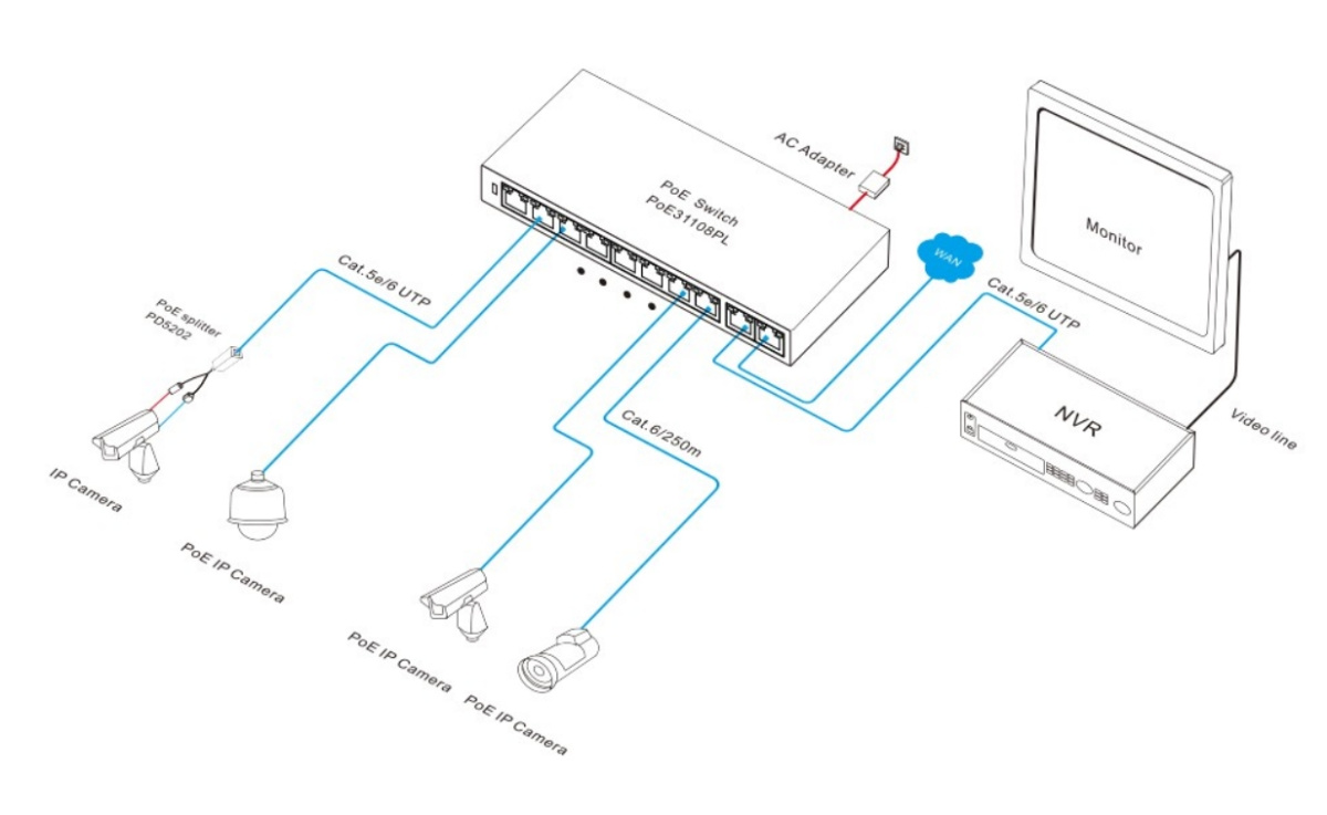 switch di rete poe schema di collegamento per telecamere IP