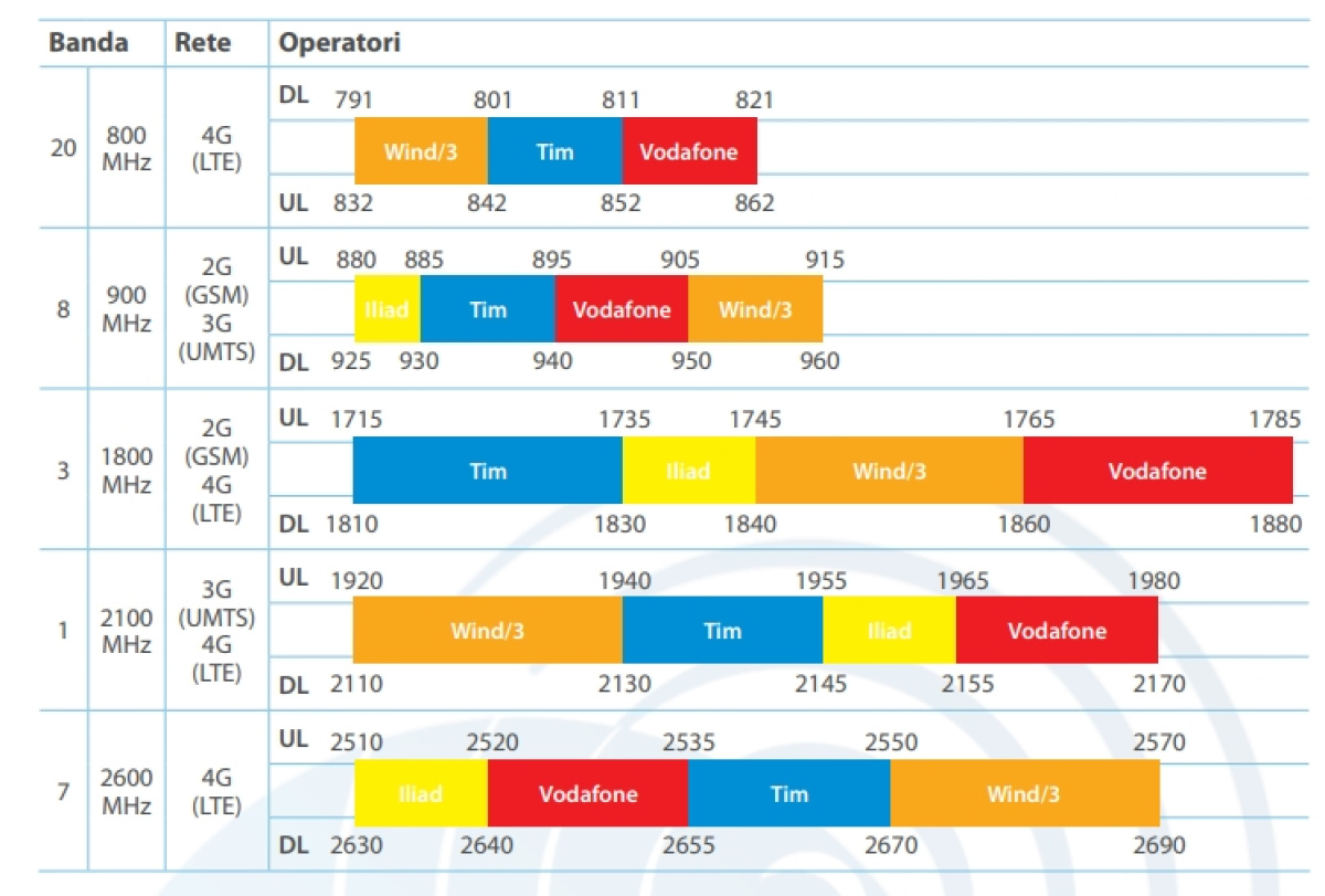 reti telefonia mobile bande di trasmissione 