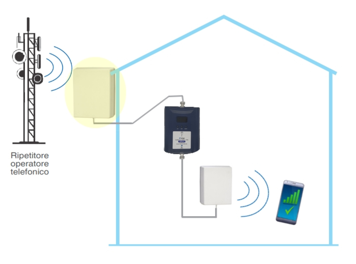 schema impianto amplificazione rete cellulare in casa