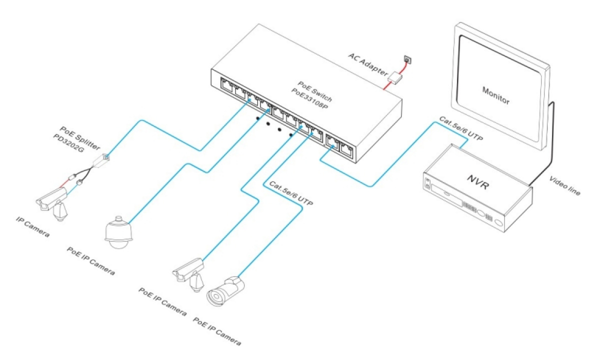 schema collegamento switch di rete ethernet poe telecamere IP Sunell