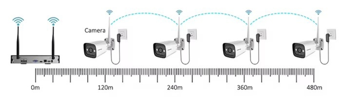 Distanza di trasmissione telecamere wifi con nvr