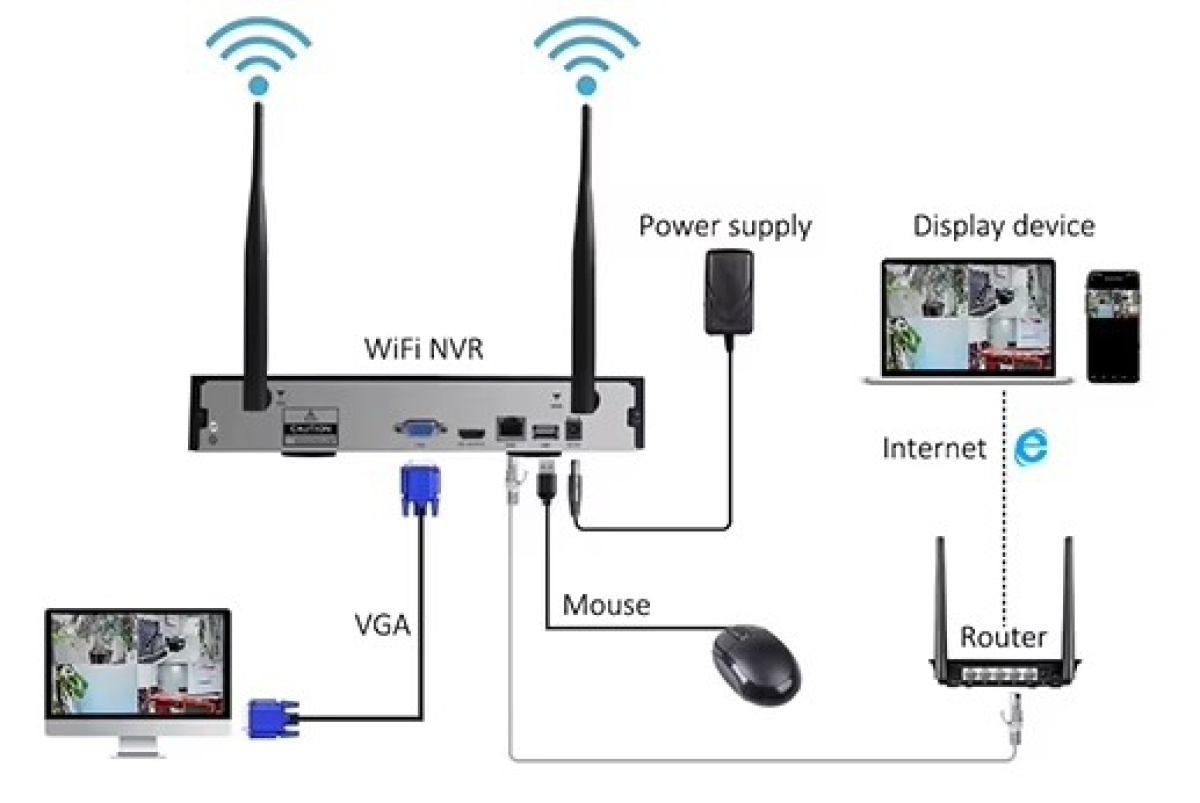 come collegare telecamere wifi wireless