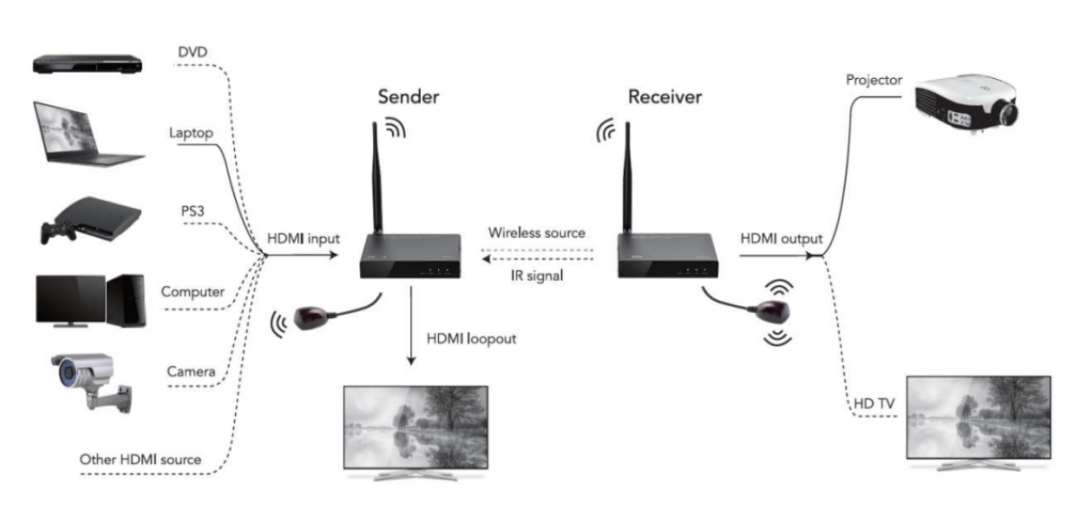 KIT trasmettitore video HDMI Wireless